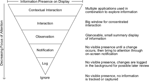 attention diagram